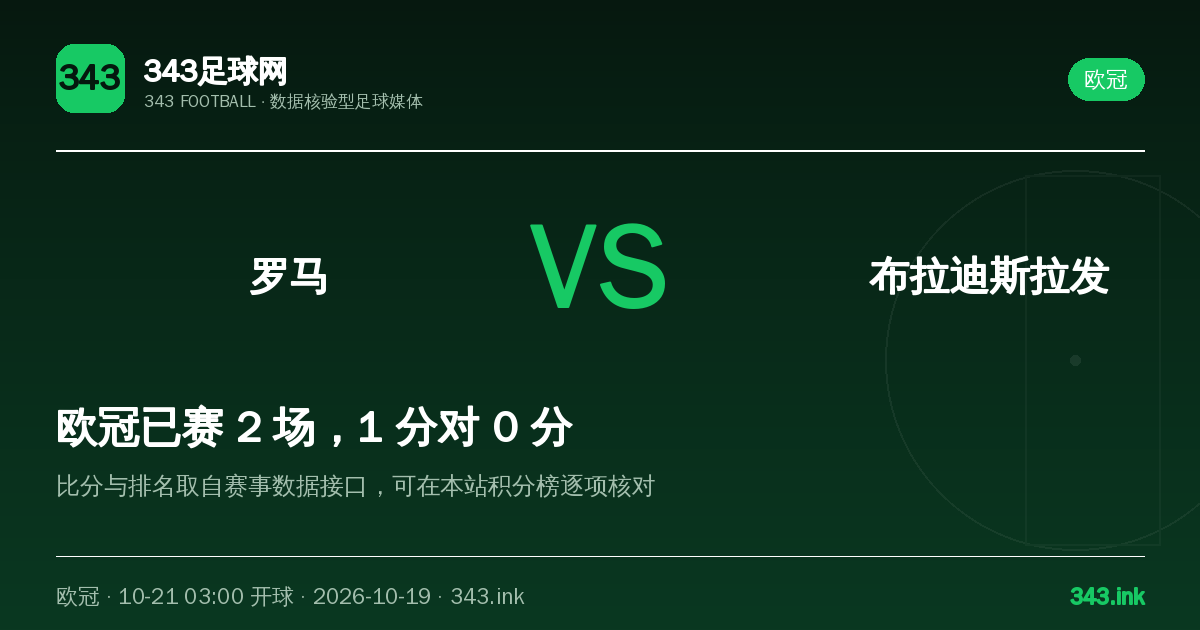 罗马主场迎战布拉迪斯拉发，欧冠焦点战看点梳理｜343足球网数据卡