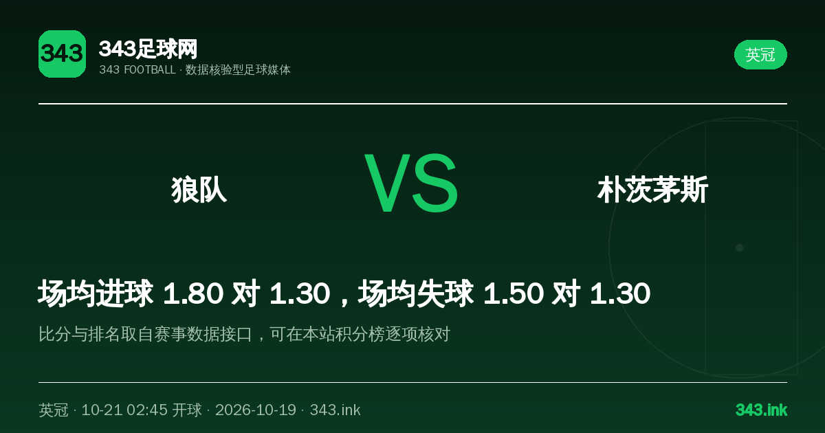狼队主场迎战朴茨茅斯，英冠焦点战看点梳理｜343足球网数据卡
